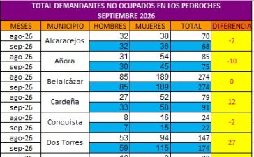 ligero-aumento-del-paro-en-los-pedroches-en-el-mes-de-septiembre