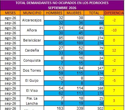ligero-aumento-del-paro-en-los-pedroches-en-el-mes-de-septiembre